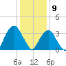 Hunters Point tide chart for Thursday, January 9, 2025