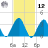 Hunters Point tide chart for Wednesday, February 12, 2025