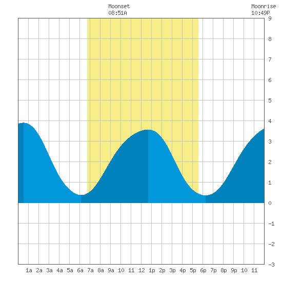 Hunters Point tide chart for Monday, February 17, 2025