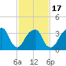 Hunters Point tide chart for Monday, February 17, 2025