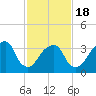 Hunters Point tide chart for Tuesday, February 18, 2025