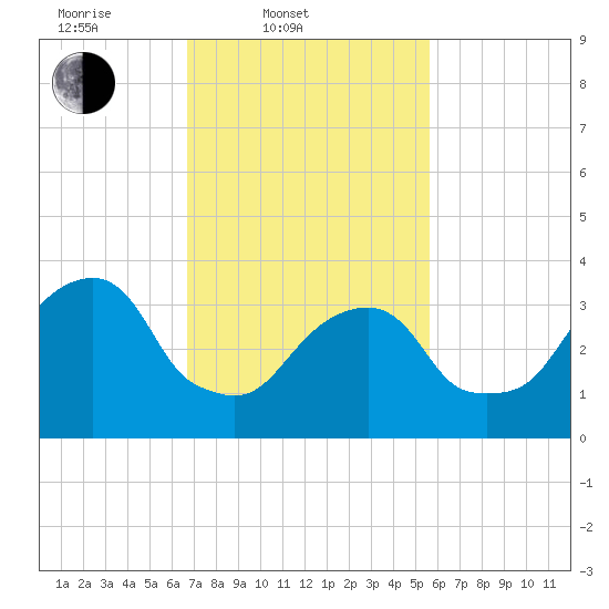 Hunters Point tide chart for Thursday, February 20, 2025