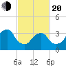 Hunters Point tide chart for Thursday, February 20, 2025