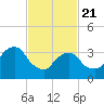 Hunters Point tide chart for Friday, February 21, 2025
