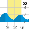 Hunters Point tide chart for Saturday, February 22, 2025