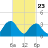 Hunters Point tide chart for Sunday, February 23, 2025