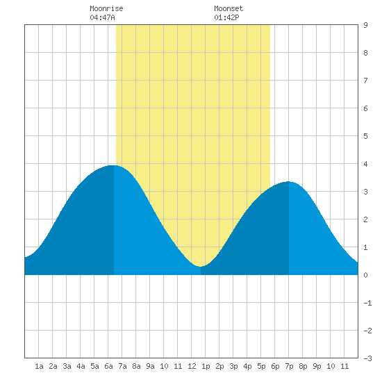 Hunters Point tide chart for Monday, February 24, 2025