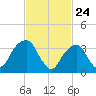 Hunters Point tide chart for Monday, February 24, 2025