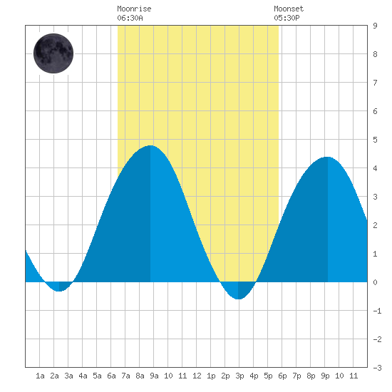 Hunters Point tide chart for Thursday, February 27, 2025