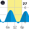 Hunters Point tide chart for Thursday, February 27, 2025
