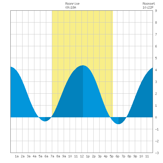 Hunters Point tide chart for Sunday, February 2, 2025