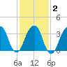 Hunters Point tide chart for Sunday, February 2, 2025