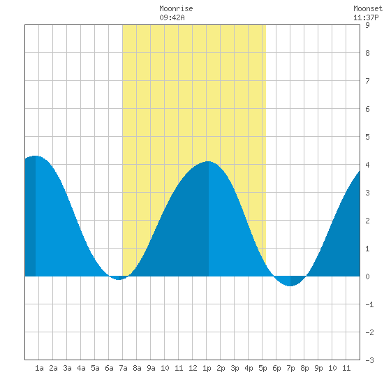 Hunters Point tide chart for Monday, February 3, 2025