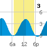 Hunters Point tide chart for Monday, February 3, 2025