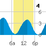Hunters Point tide chart for Tuesday, February 4, 2025