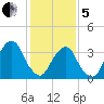 Hunters Point tide chart for Wednesday, February 5, 2025