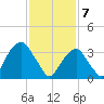 Hunters Point tide chart for Friday, February 7, 2025