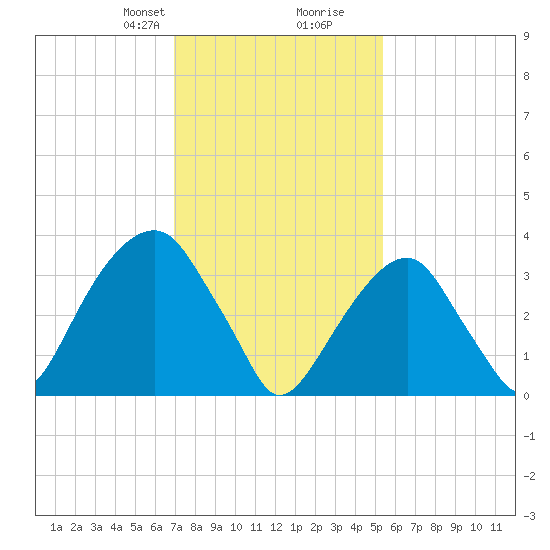 Hunters Point tide chart for Saturday, February 8, 2025