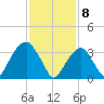 Hunters Point tide chart for Saturday, February 8, 2025