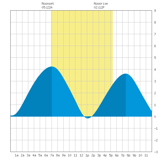 Hunters Point tide chart for Sunday, February 9, 2025