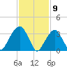 Hunters Point tide chart for Sunday, February 9, 2025