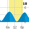 Hunters Point tide chart for Monday, March 10, 2025