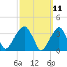 Hunters Point tide chart for Tuesday, March 11, 2025