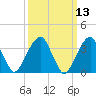 Hunters Point tide chart for Thursday, March 13, 2025