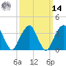 Hunters Point tide chart for Friday, March 14, 2025