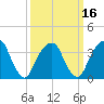 Hunters Point tide chart for Sunday, March 16, 2025