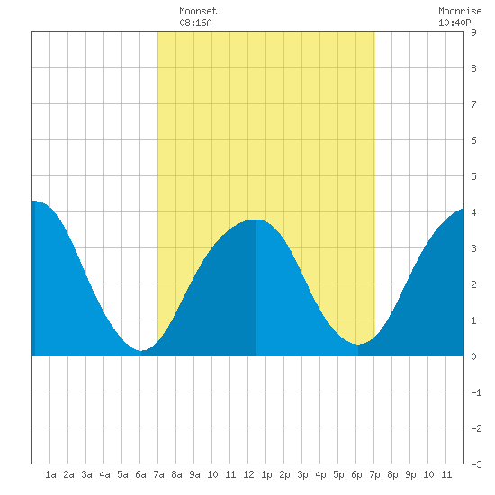 Hunters Point tide chart for Monday, March 17, 2025