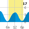 Hunters Point tide chart for Monday, March 17, 2025