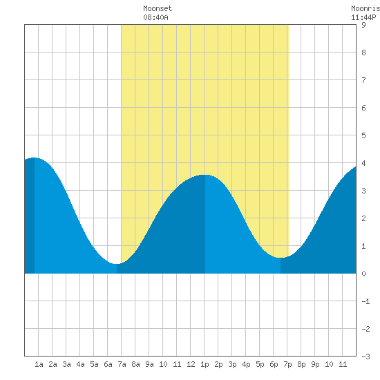 Hunters Point tide chart for Tuesday, March 18, 2025