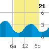 Hunters Point tide chart for Friday, March 21, 2025
