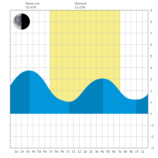 Hunters Point tide chart for Saturday, March 22, 2025