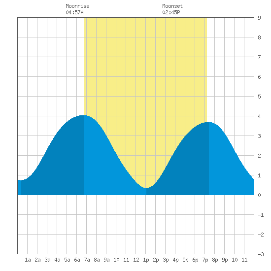 Hunters Point tide chart for Tuesday, March 25, 2025