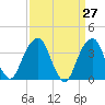 Hunters Point tide chart for Thursday, March 27, 2025