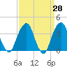 Hunters Point tide chart for Friday, March 28, 2025