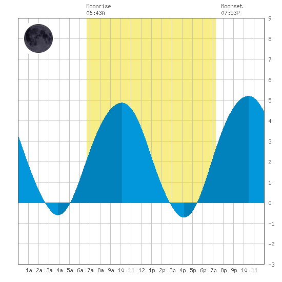 Hunters Point tide chart for Saturday, March 29, 2025