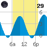 Hunters Point tide chart for Saturday, March 29, 2025