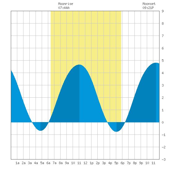 Hunters Point tide chart for Sunday, March 2, 2025