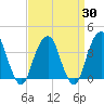 Hunters Point tide chart for Sunday, March 30, 2025