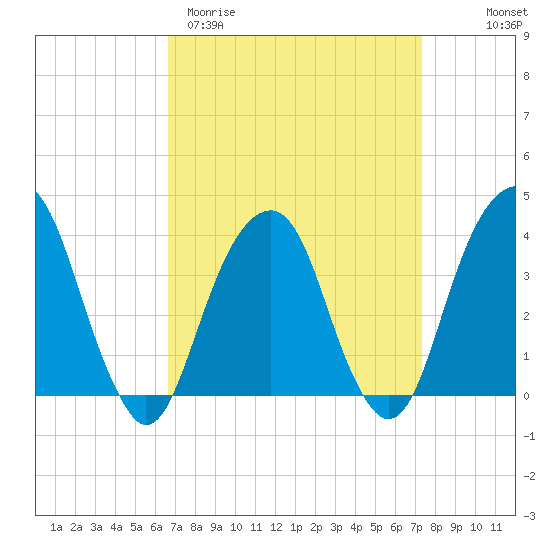Hunters Point tide chart for Monday, March 31, 2025