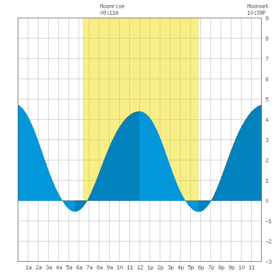 Hunters Point tide chart for Monday, March 3, 2025