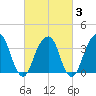 Hunters Point tide chart for Monday, March 3, 2025