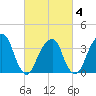 Hunters Point tide chart for Tuesday, March 4, 2025