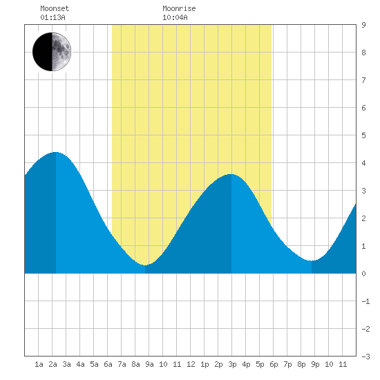 Hunters Point tide chart for Thursday, March 6, 2025