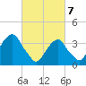 Hunters Point tide chart for Friday, March 7, 2025