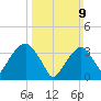 Hunters Point tide chart for Sunday, March 9, 2025