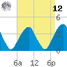 Hunters Point tide chart for Saturday, April 12, 2025